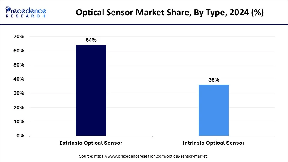 Optical Sensor Market Share, By Type, 2024 (%)