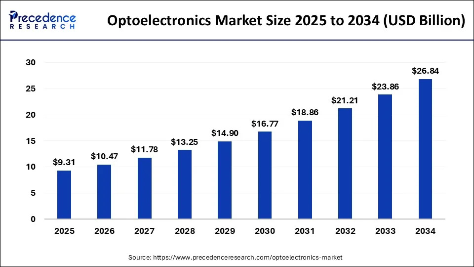 Optoelectronics Market Size 2025 To 2034