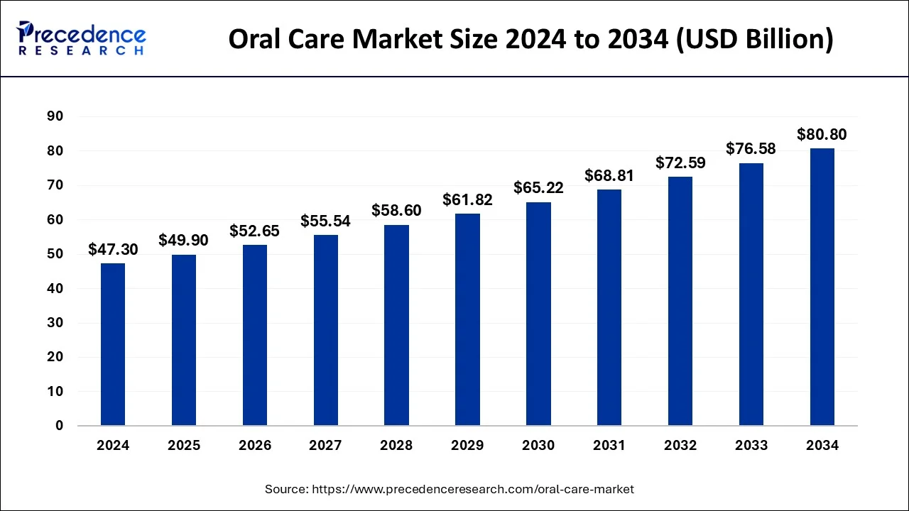 Oral Care Market Size 2025 to 2034