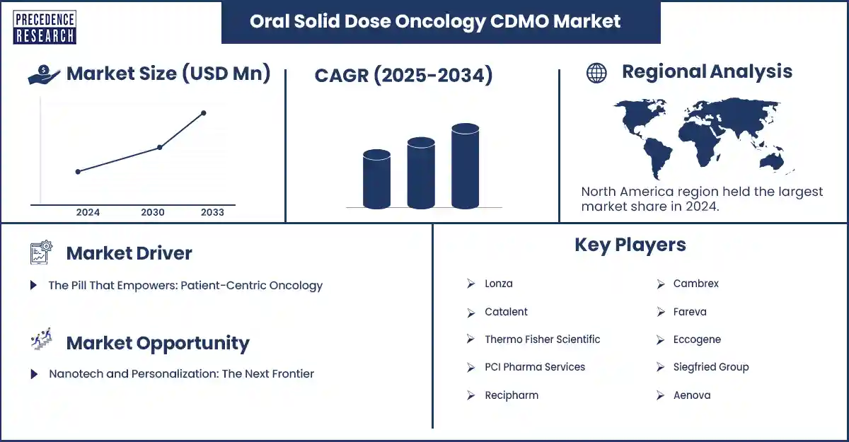 Oral Solid Dose Oncology CDMO Market Revenue Statistics
