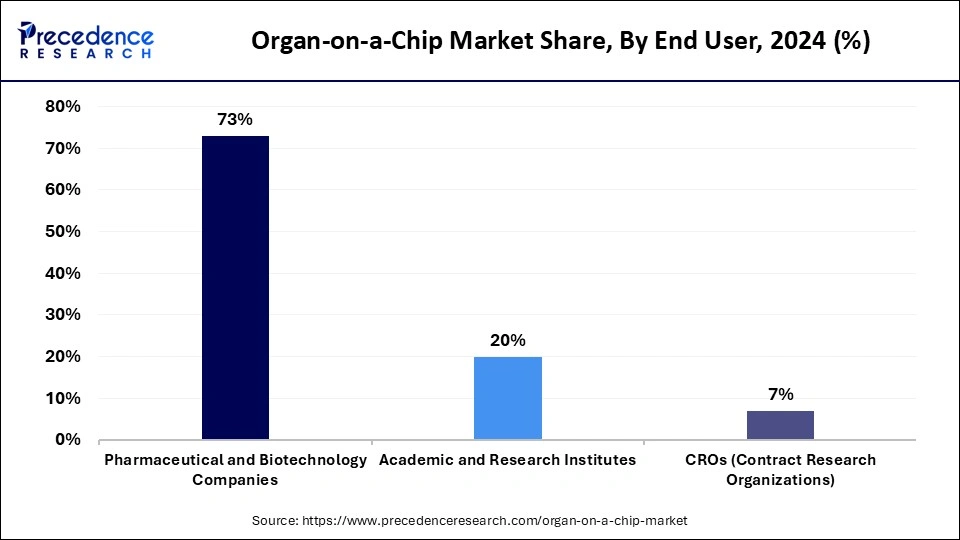 Organ-on-a-Chip Market Share, By End User, 2024 (%)