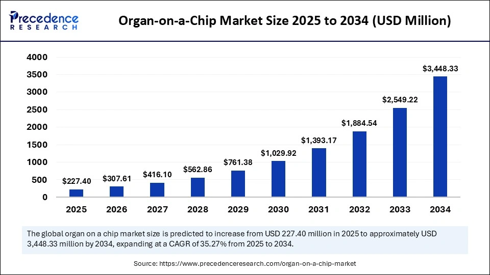 Organ-on-a-Chip Market Size 2025 to 2034