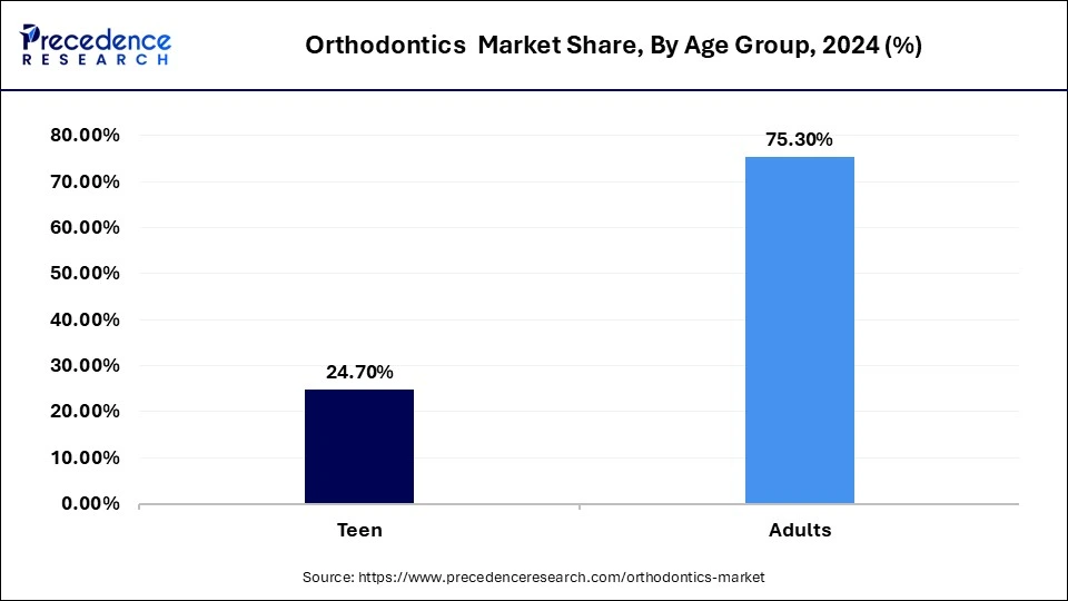 Orthodontics Market Share, By Age Group, 2024 (%)