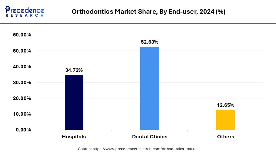Orthodontics Market Share, By End-user, 2024 (%) 