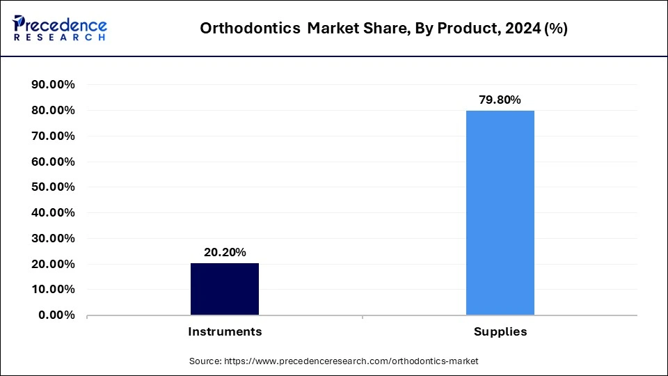 Orthodontics Market Share, By Product, 2024 (%)