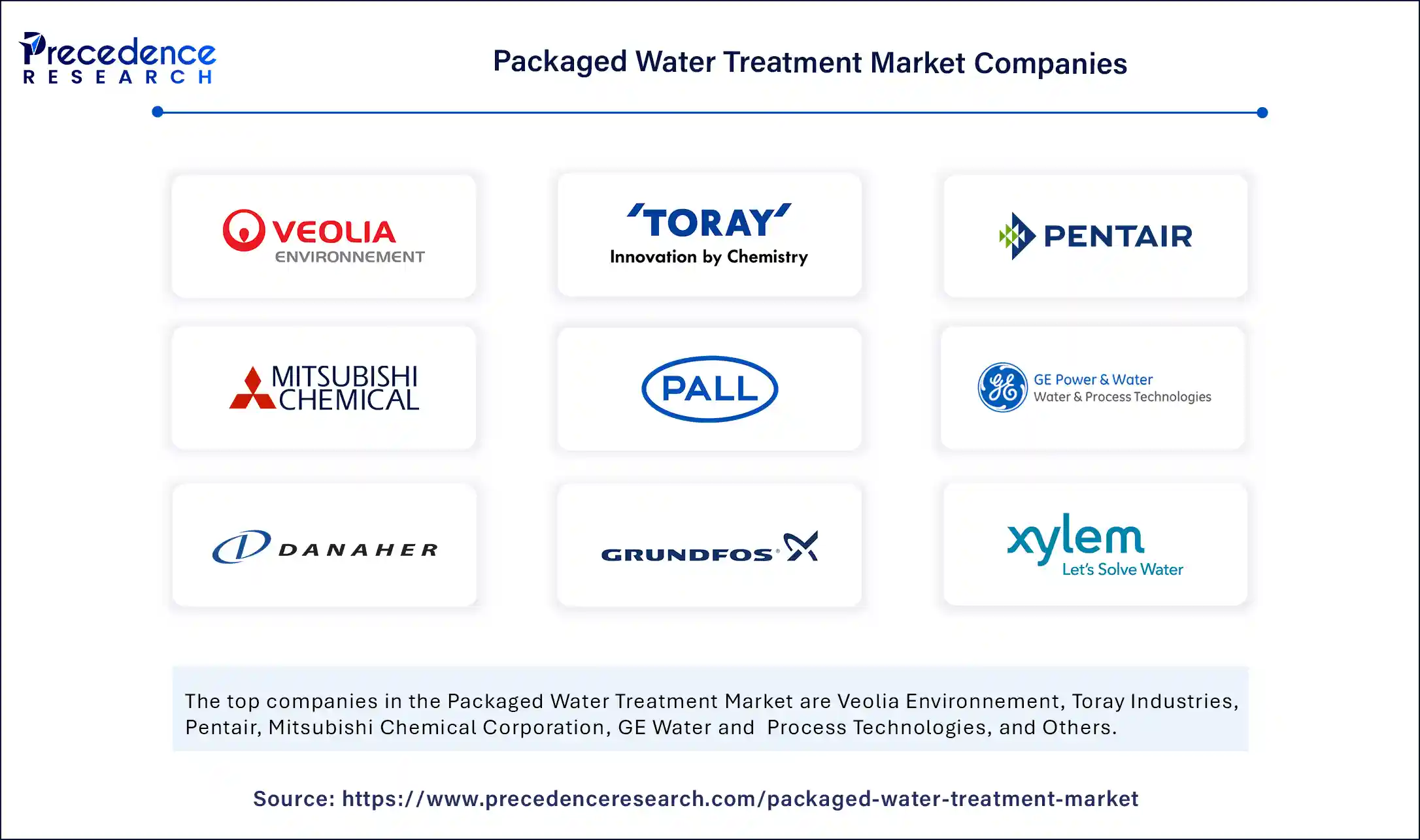 Packaged Water Treatment Market Companies