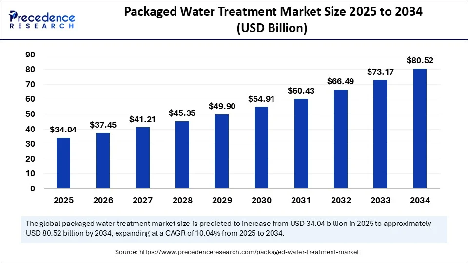 Packaged Water Treatment Market Size 2025 to 2034