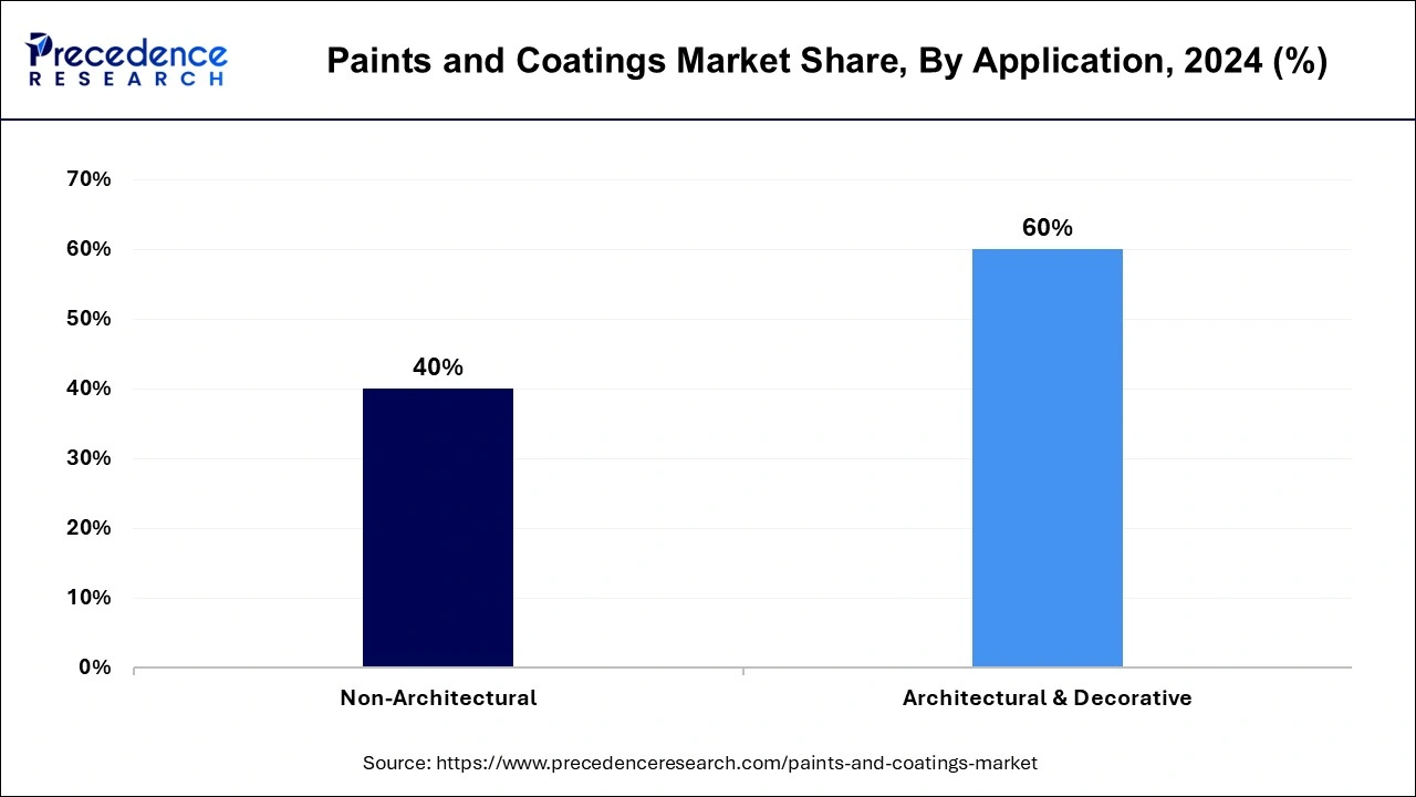 Paints and Coatings Market Share, By Application, 2024 (%)