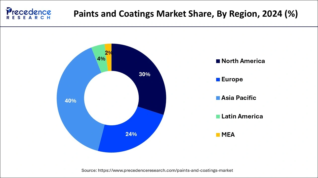 Paints and Coatings Market Share, By Region, 2024 (%)