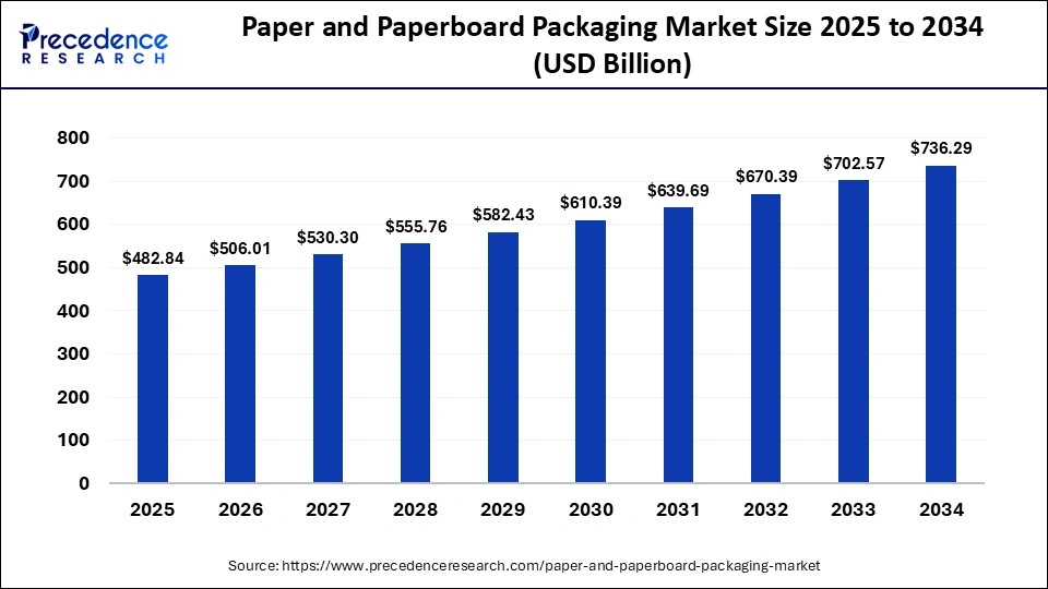 Paper and Paperboard Packaging Market Size 2025 To 2034