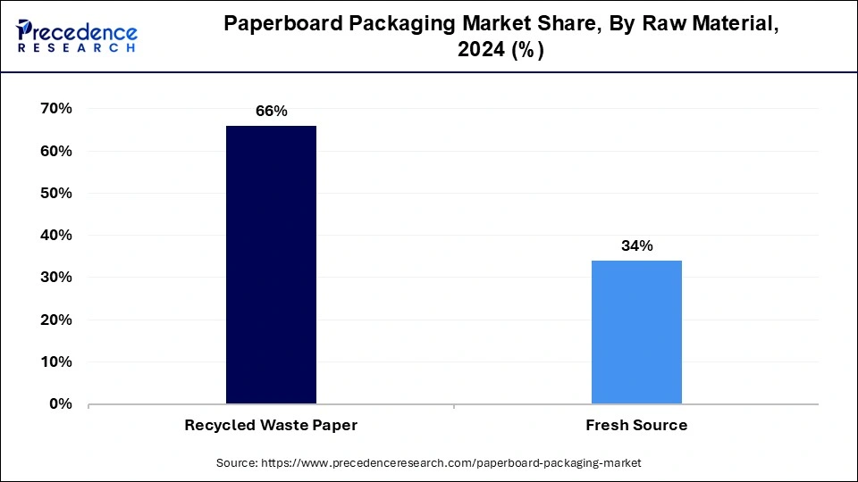 Paperboard Packaging Market Share, By Raw Material, 2024 (%)