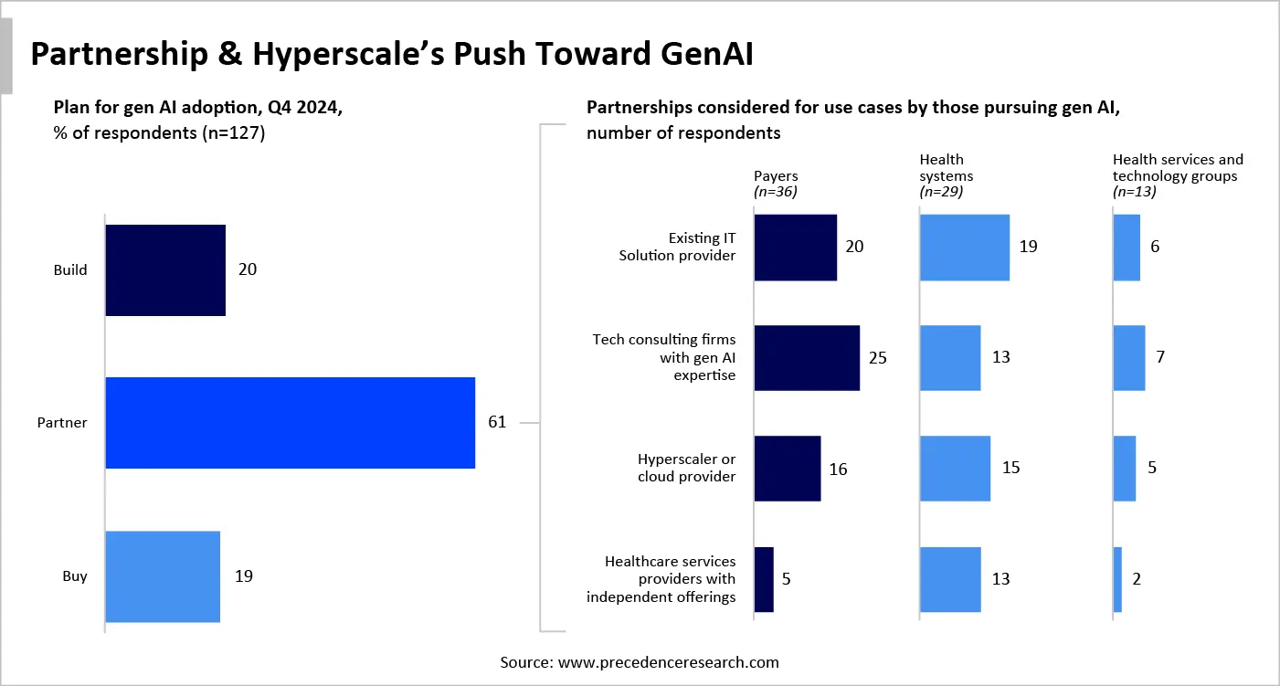 Partnerships and Hyperscalers