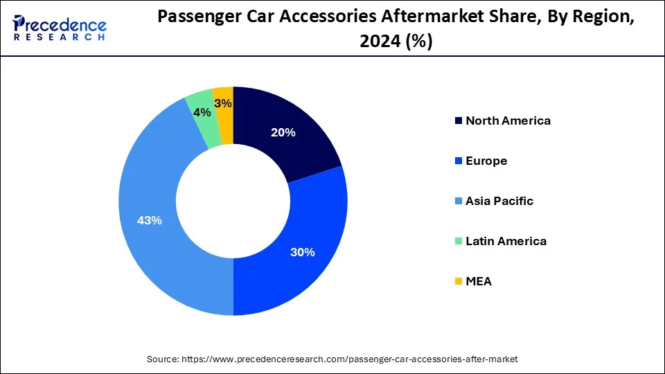 Passenger Car Accessories Aftermarket Share, By Region, 2024 (%)