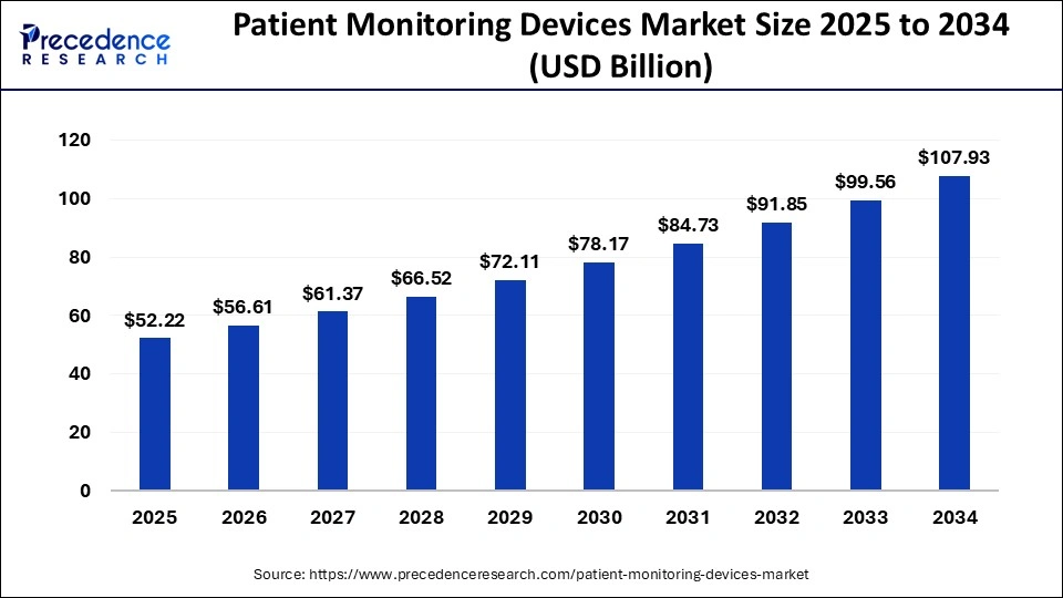 Global patient monitoring devices market size forecast bar chart (2025�2034) showing growth from USD 52.22 Bn to USD 107.93 Bn at 1.93% CAGR � Precedence Research