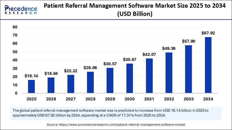 Patient Referral Management Software Market Size 2025 to 2034
