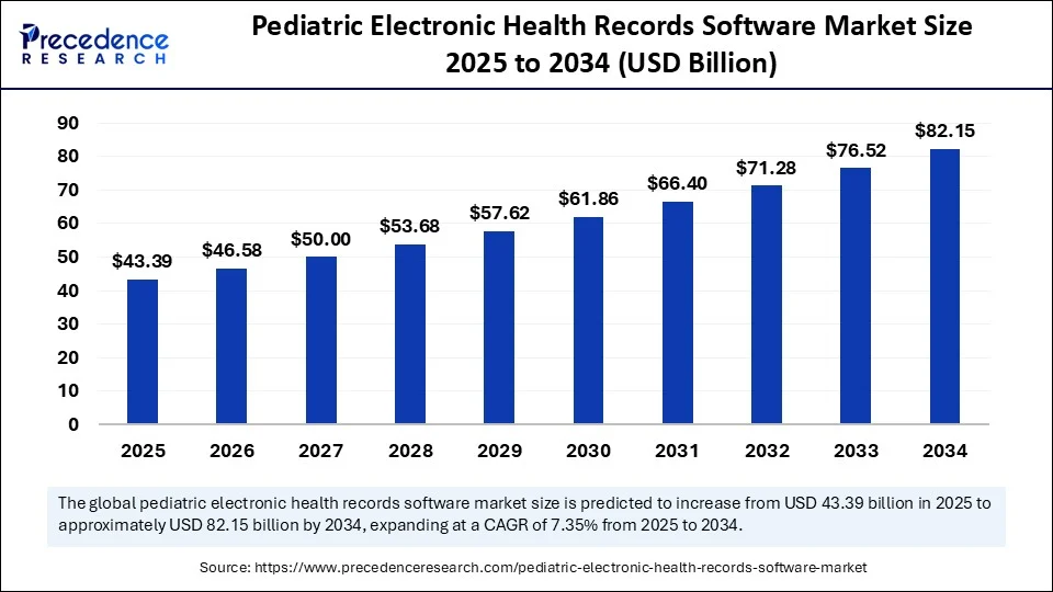 Pediatric Electronic Health Records Software Market Size 2025 to 2034