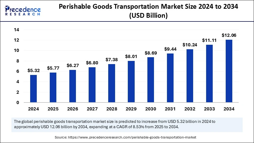 Perishable Goods Transportation Market Size 2025 to 2034