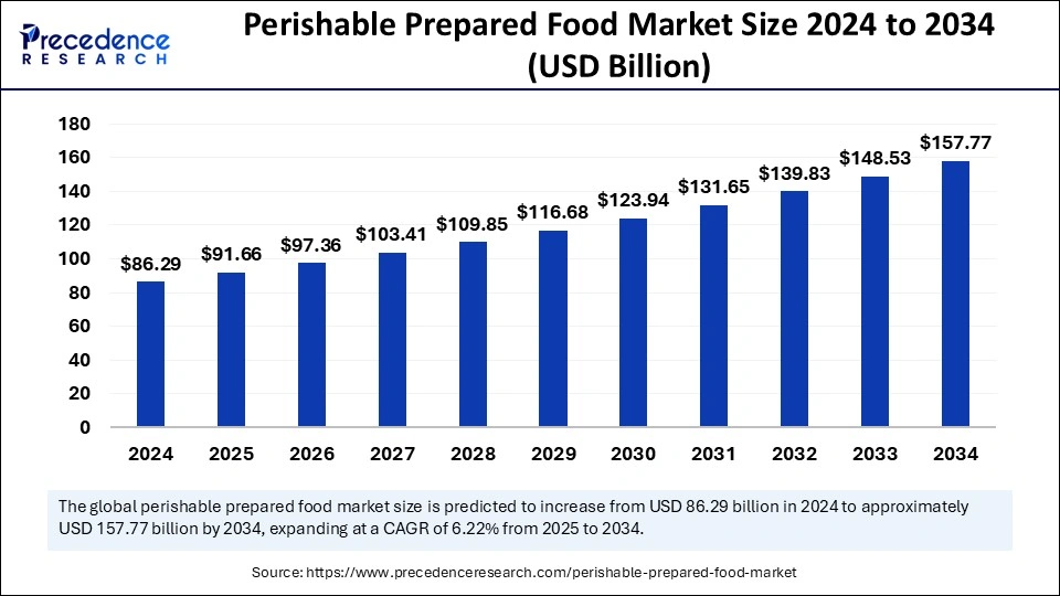 Perishable Prepared Food Market Size 2025 to 2034