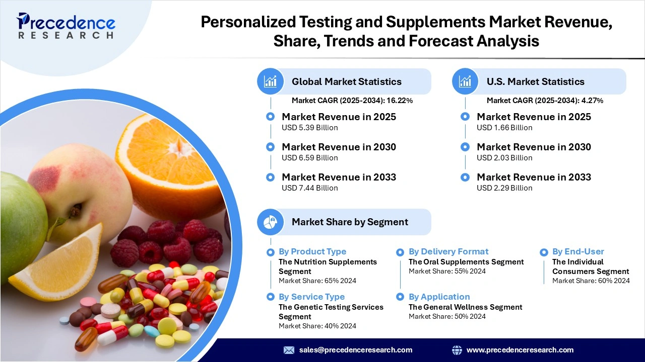 Personalized Testing & Supplements Market Revenue Statistics Personalized Testing & Supplements Market Revenue Statistics