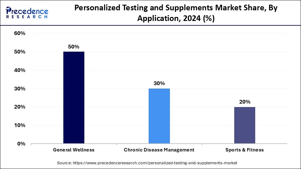 Personalized Testing and Supplements Market Share, By Application, 2024 (%)