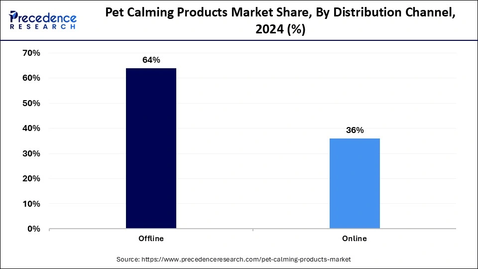 Pet Calming Products Market Share, By Distribution Channel, 2024 (%)