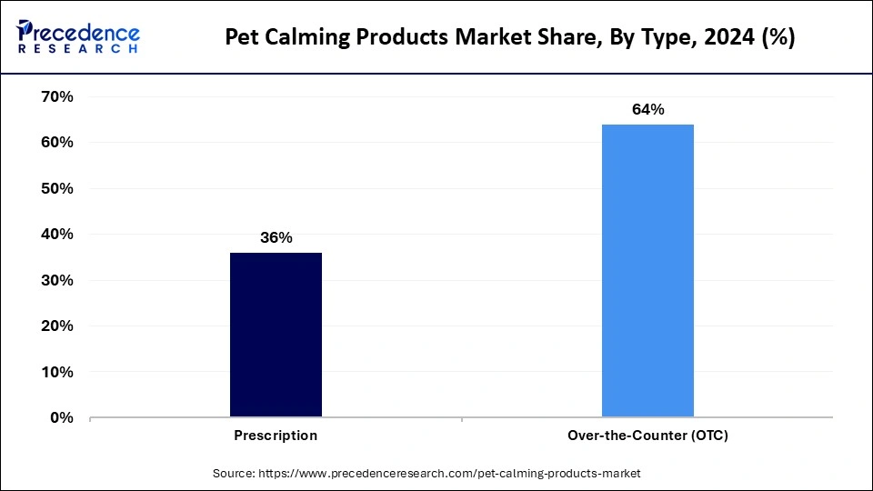 Pet Calming Products Market Share, By Type, 2024 (%)