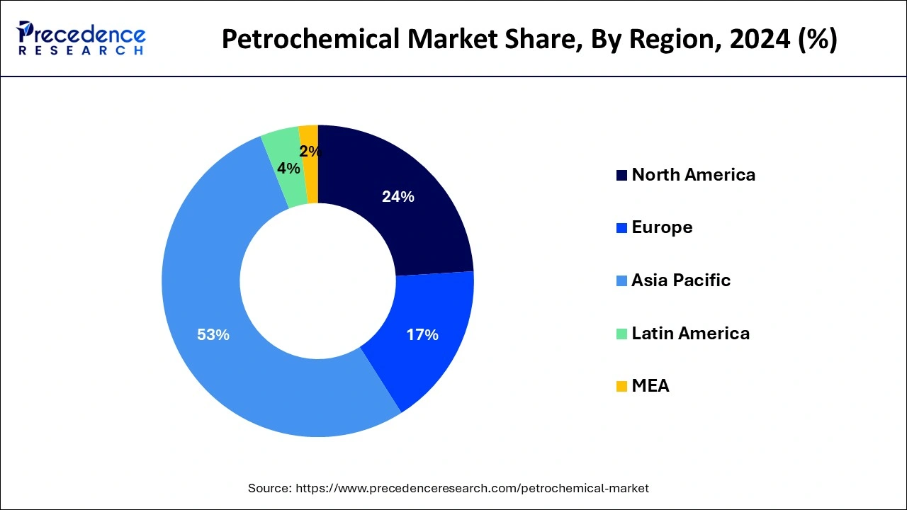 Petrochemical Market Share, By Region, 2024 (%)