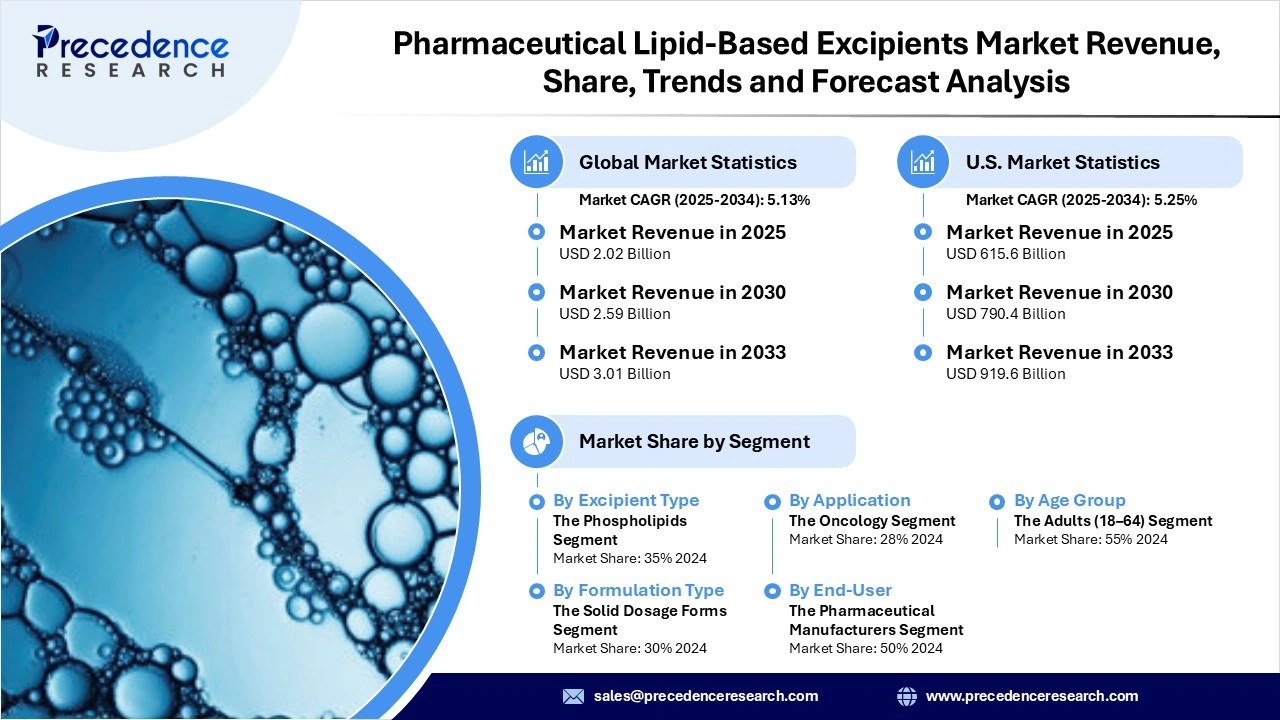 Pharmaceutical Lipid-Based Excipients Market Revenue Statistics Pharmaceutical Lipid-Based Excipients Market Revenue Statistics