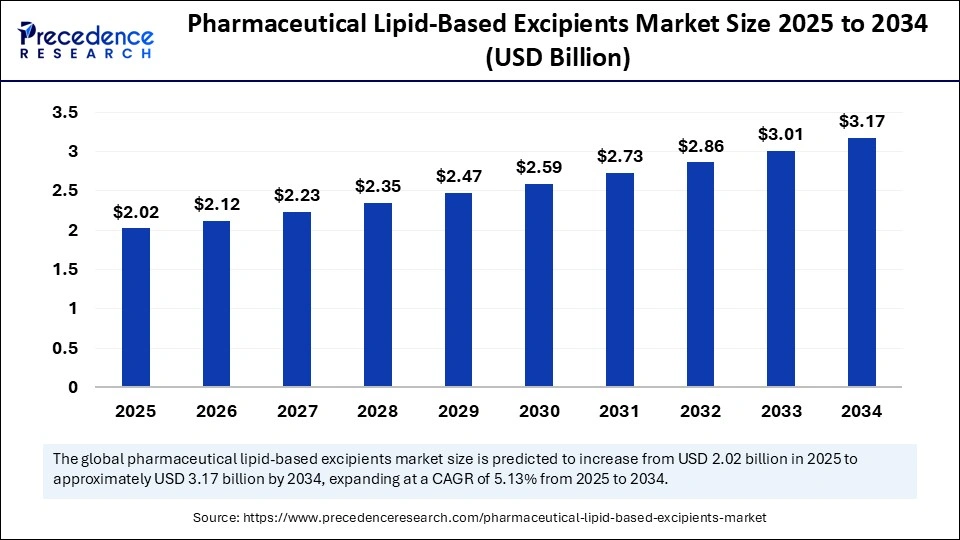 Pharmaceutical Lipid-Based Excipients Market Size 2025 to 2034