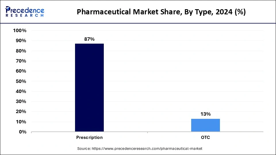 Pharmaceutical Market Share, By Type, 2024 (%)