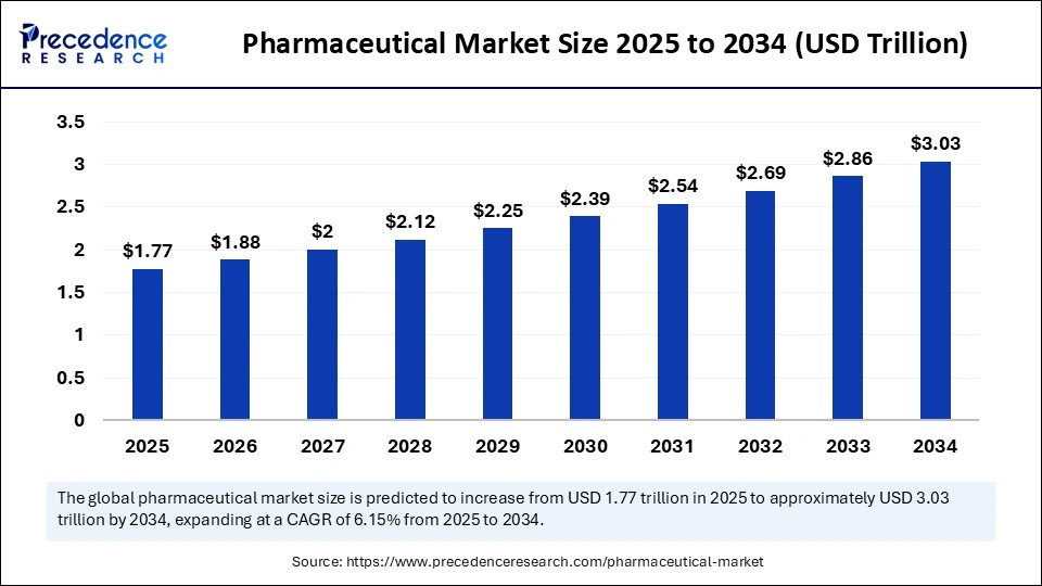 Pharmaceutical Market Size 2025 to 2034