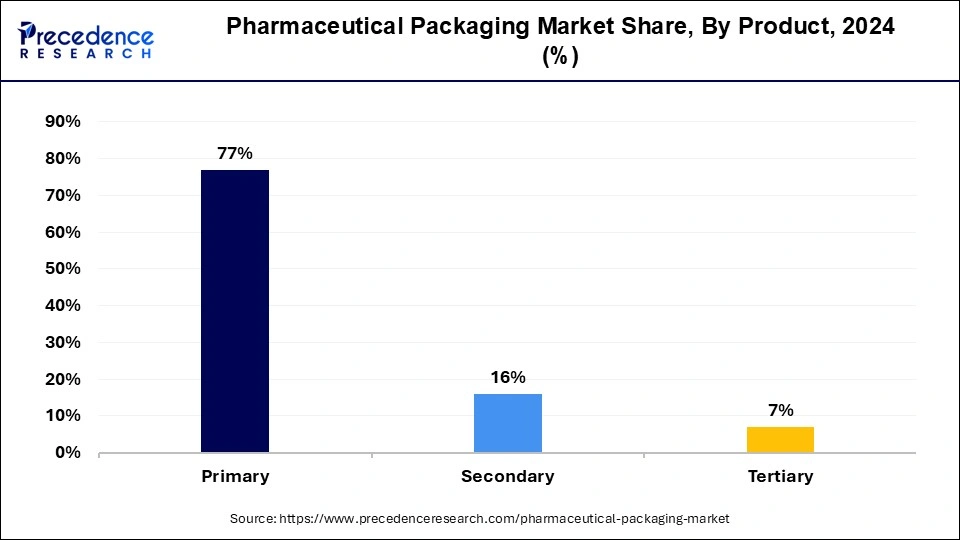 Pharmaceutical Packaging Market Share, By Product, 2024 (%)