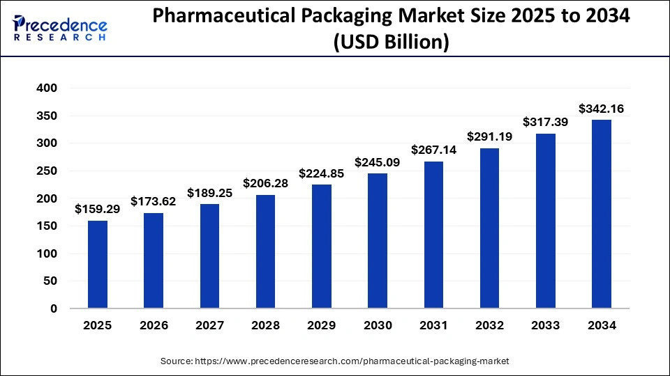 Pharmaceutical Packaging Market Size 2025 to 2034