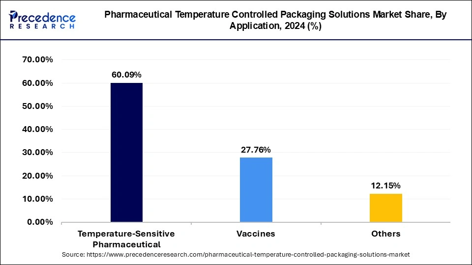 Pharmaceutical Temperature Controlled Packaging Solutions Market Share, By Application, 2024 (%)