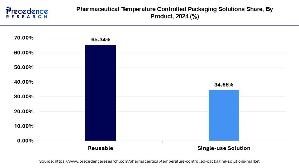 Pharmaceutical Temperature Controlled Packaging Solutions Share, By Product, 2024 (%)