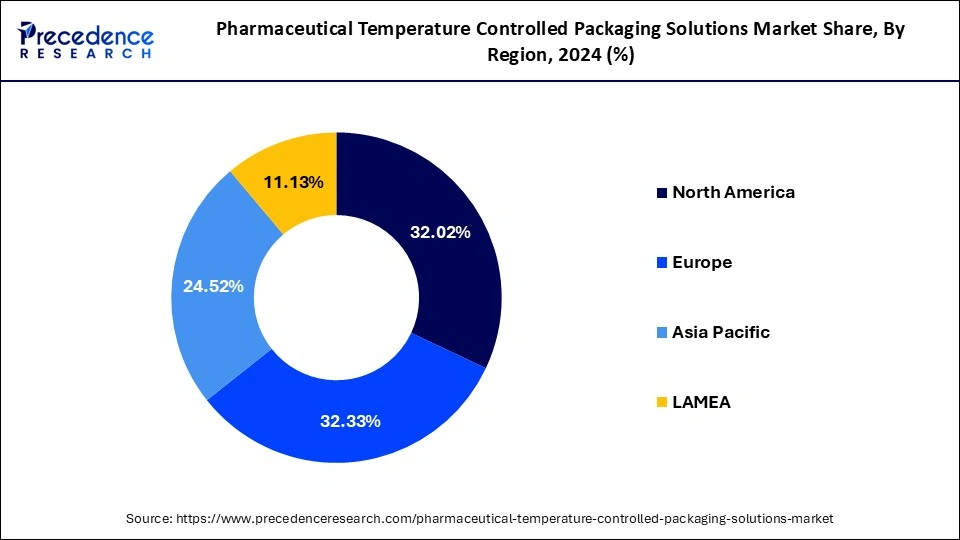 Pharmaceutical Temperature Controlled Packaging Solutions Market Share, By Region, 2024 (%)