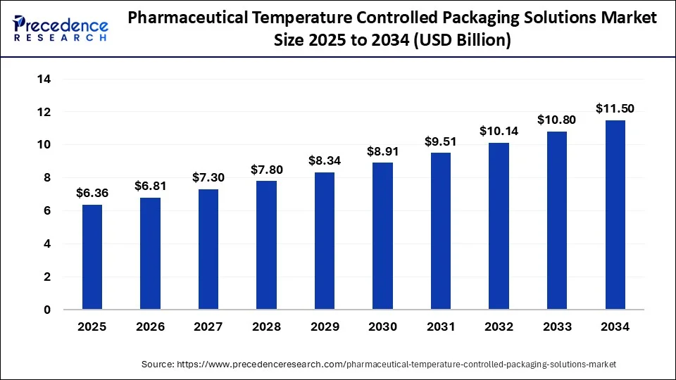 Pharmaceutical Temperature Controlled Packaging Solutions Market Size 2025 to 2034