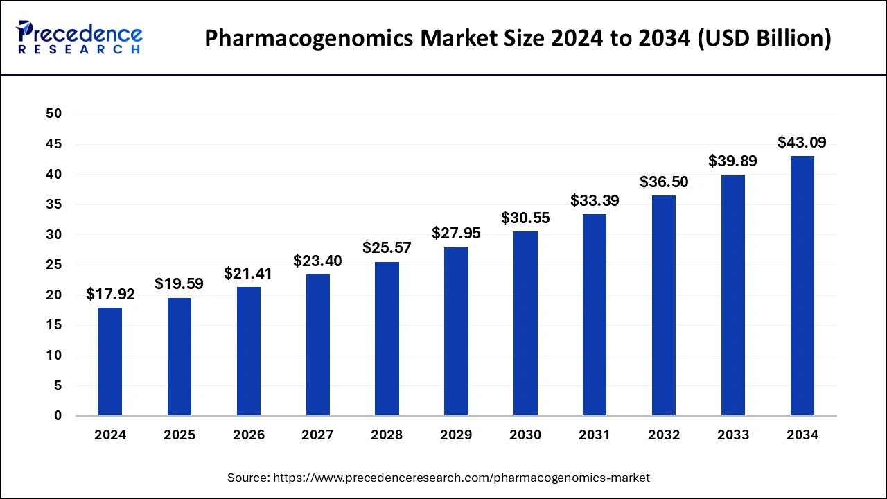 Pharmacogenomics Market Size 2025 to 2034