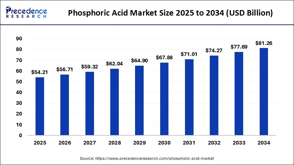 Phosphoric Acid Market Size 2025 To 2034