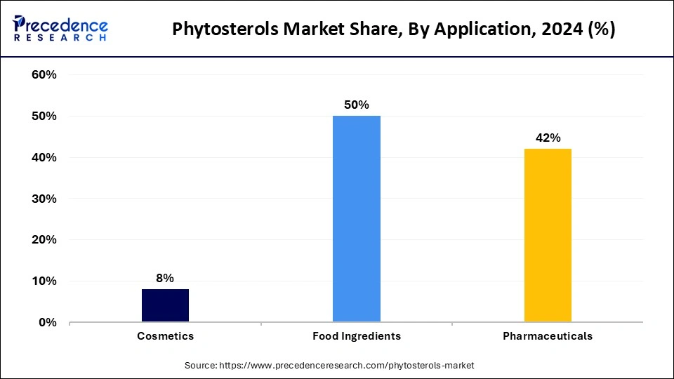 Phytosterols Market Share, By Application, 2024 (%)