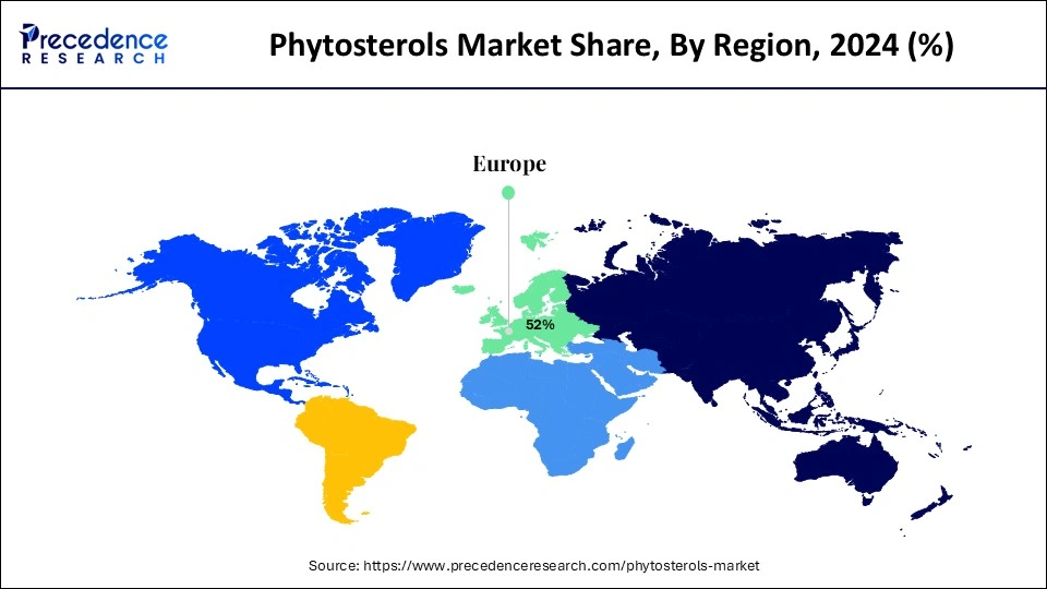 Phytosterols Market Share, By Region, 2024 (%)