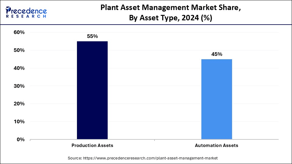 Plant Asset Management Market Share, By Asset Type, 2024 (%)