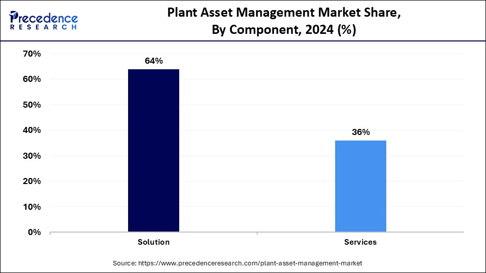 Plant Asset Management Market Share, By Component, 2024 (%)