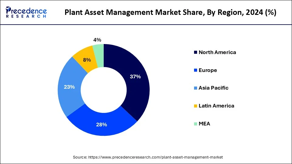 Plant Asset Management Market Share, By Region, 2024 (%)