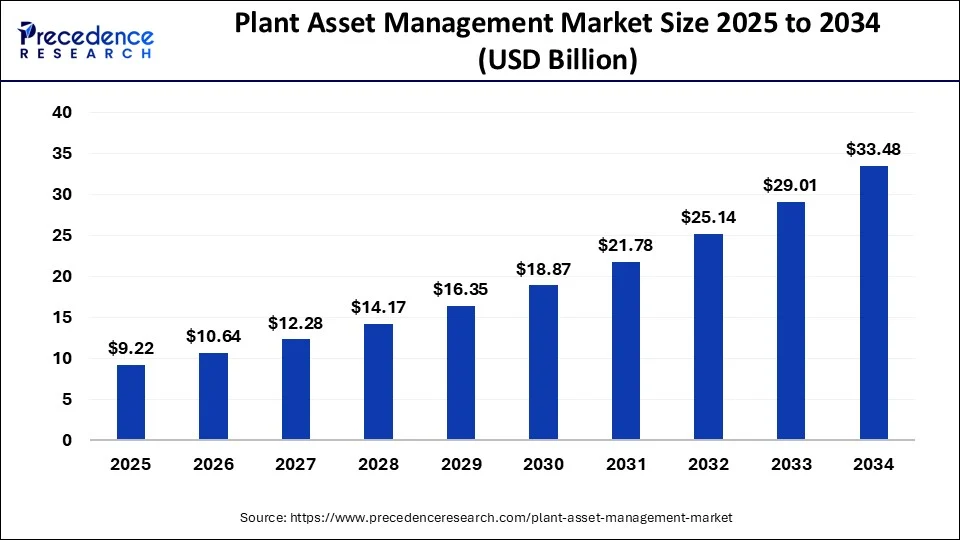 Plant Asset Management Market Size 2025 to 2034