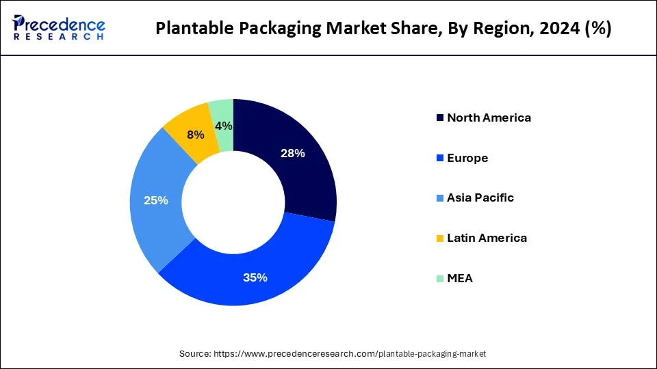 Plantable Packaging Market Share, By Region, 2024 (%)