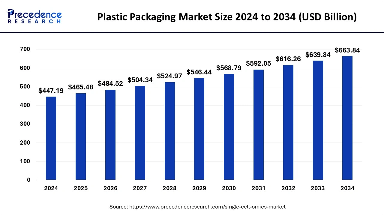 Plastic Packaging Market Size 2025 to 2034