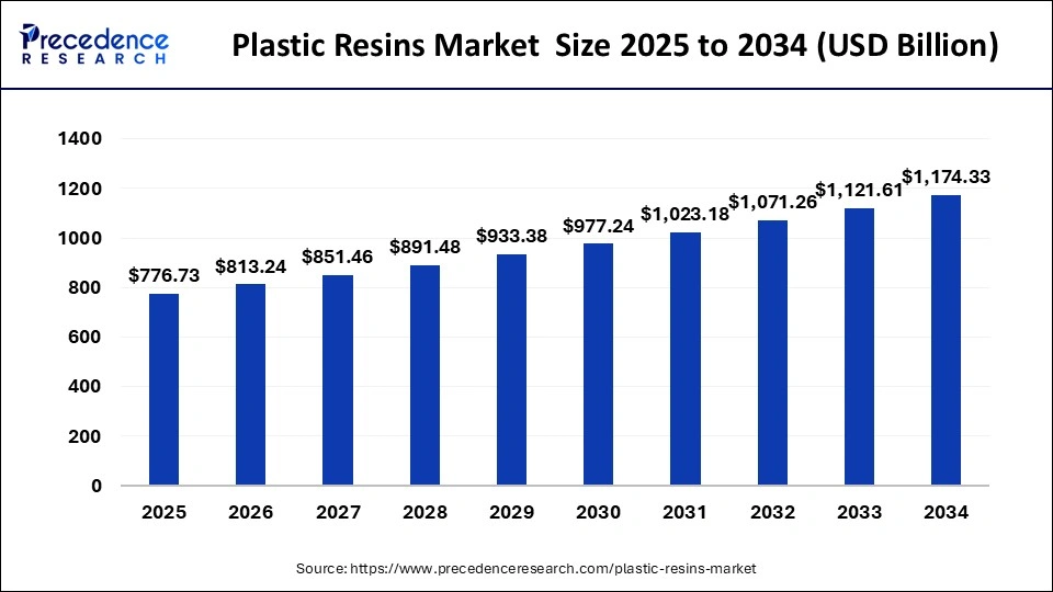 Plastic Resins Market Size 2025 to 2034