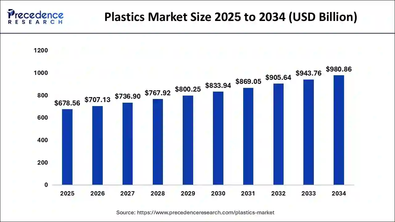 Plastics Market Size 2025 to 2034