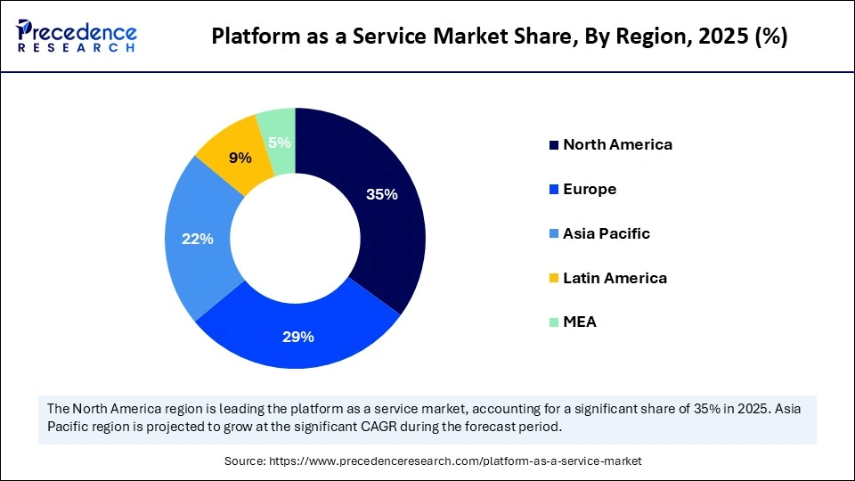 Platform as a Service Market Share, By Region, 2025 (%)